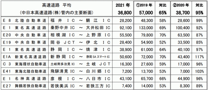 期間中の平均断面交通量