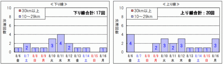 ピーク時10km以上の渋滞回数