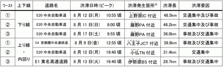 特に長い渋滞発生箇所