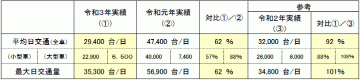 全国の高速道路の主な区間