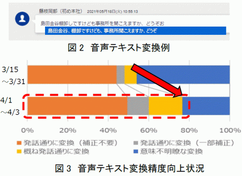 図3　音声テキスト変換精度向上状況