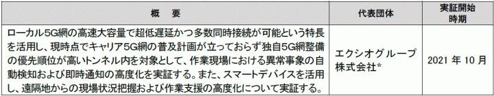 NEXCO中日本：「イノベーション交流会」での技術実証を新たに1件開始！～トンネル内でのローカル5Gを活用した工事規制監視システムの高度化の検証とスマートデバイスによる作業支援の高度化の検証～