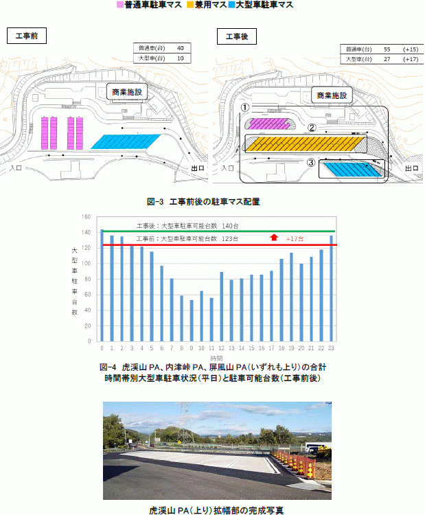 駐車場レイアウトの変更および駐車マスの増設の主な工事内容