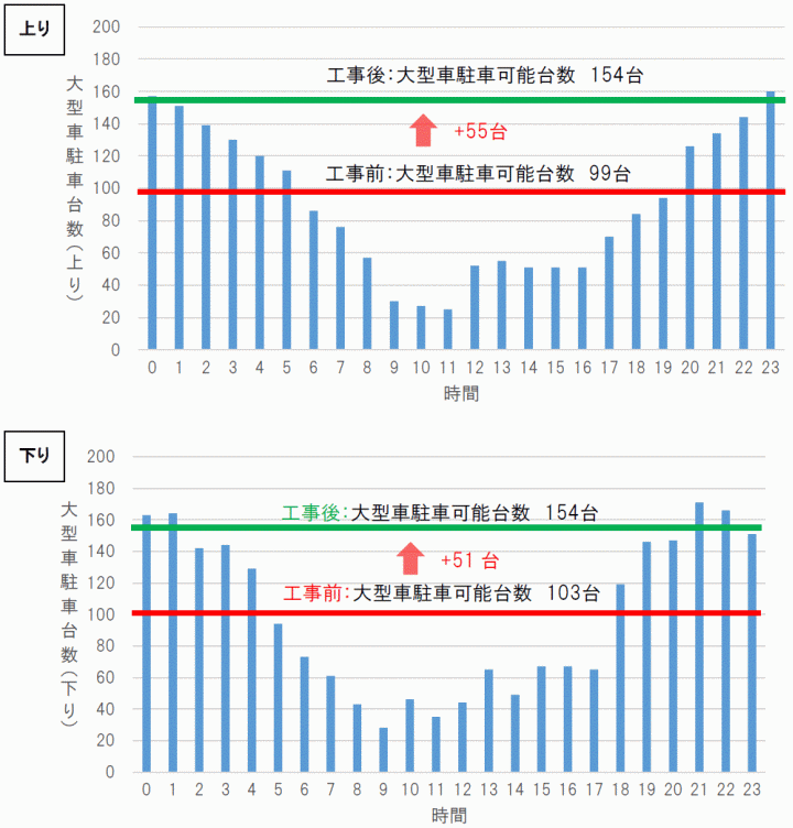 時間帯別大型車駐車状況と駐車可能台数