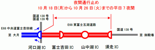 夜間通行止め区間