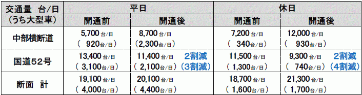 断面交通量の変化