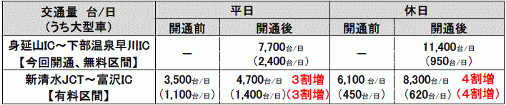 区間別交通量の変化