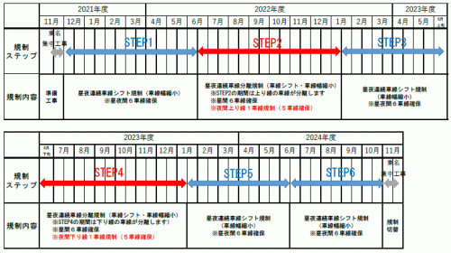 規制内容・期間