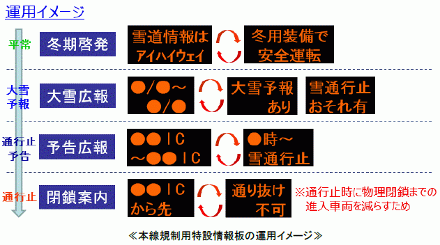 ≪本線規制用特設情報板の運用イメージ≫