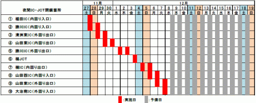 夜間IC・JCT閉鎖日時・箇所