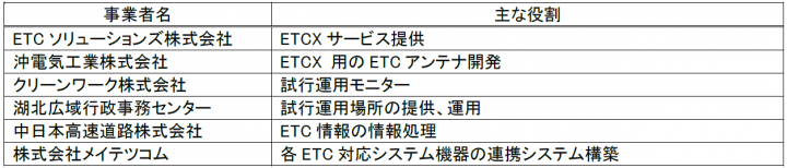 表1試行運用実施会社（50音順）