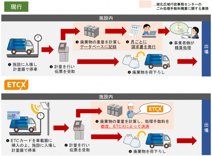 ごみ焼却処理施設におけるETCXの試行運用