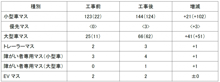 駐車マス増設の主な工事内容