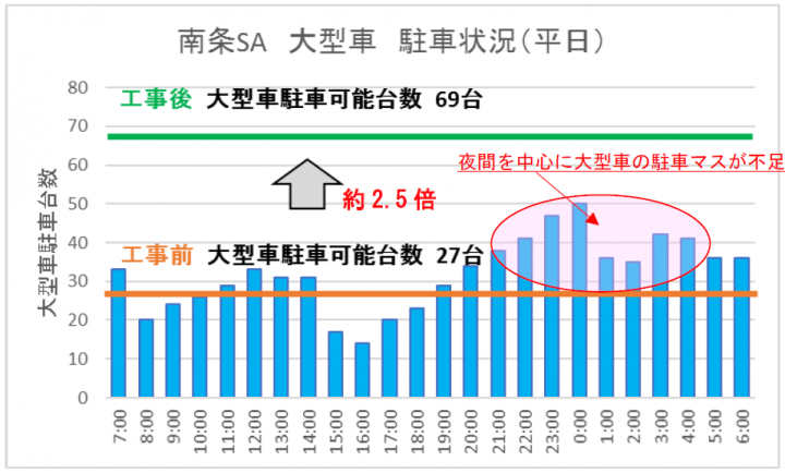 駐車マス増設の主な工事内容