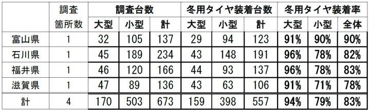 冬用タイヤ装着率調査結果