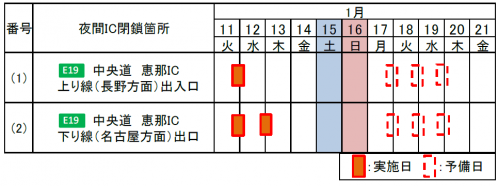 規制箇所および期間