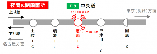 規制箇所および期間