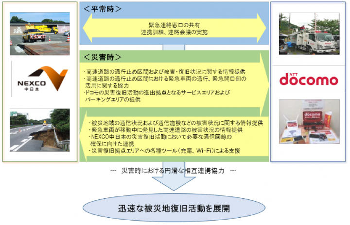 「中日本高速道路株式会社と株式会社NTTドコモとの災害発生時の連携に関する協定」の締結について　～災害時の通信設備早期復旧をめざし協定を締結～