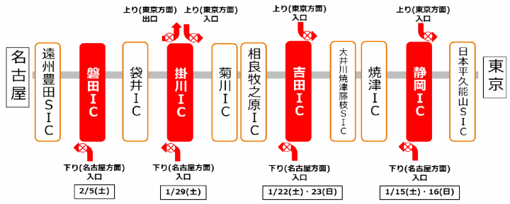 E1 東名 IC夜間閉鎖