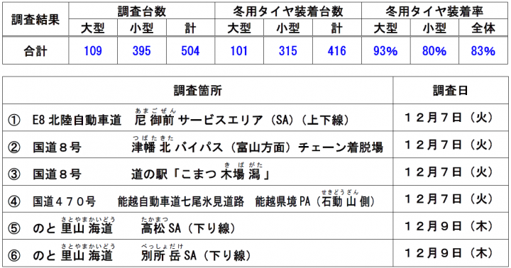 調査結果、調査箇所