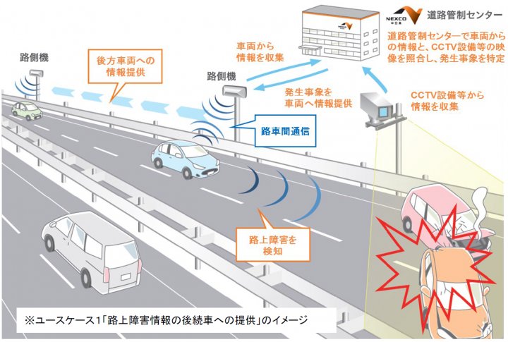 図1　路車間通信技術を用いた高速道路の高度化イメージ