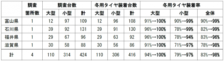 冬用タイヤ装着調査結果