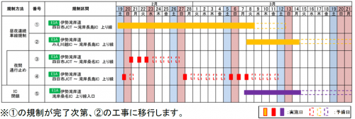 交通規制日時