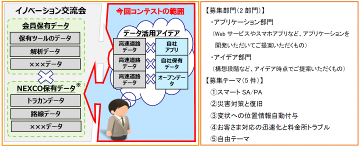 NEXCO中日本:「高速道路DXアイデアコンテスト」を開催します　～各種データを活用したアイデアを幅広く募集～