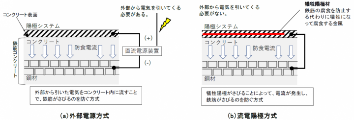 電気防食工法の分類