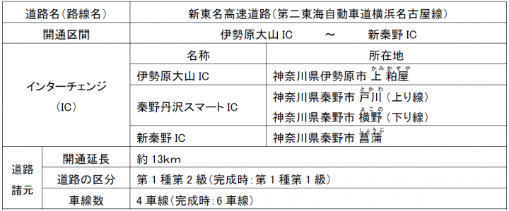 開通区間の概要