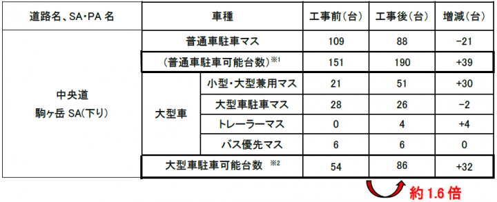 工事前・工事後の駐車マス数