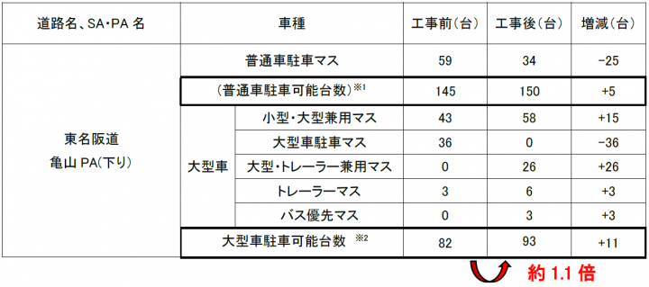 工事前・工事後の駐車マス数