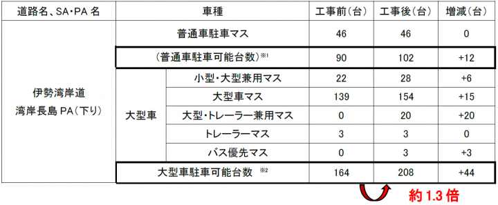 工事前後の駐車マス数の比較と増設状況