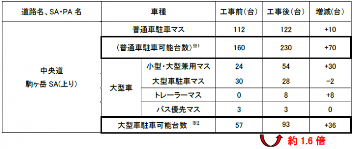 工事前・工事後の駐車マス数