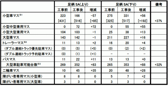 NEXCO中日本：E1 東名 足柄SA（上下）の駐車マス増設工事が2022年3月31日に完成!～大型車駐車可能台数が約1.3倍（171台増）へリニューアル～