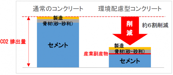 コンクリート製造時のCO2排出量　イメージ図