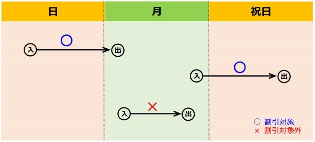 平日が土日・祝日に挟まれる場合の取扱いの例