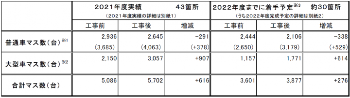 駐車マス拡充2021年度の実績と2022年度までの着手予定