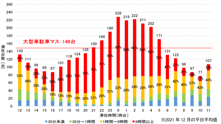 混雑状況の事例（E1 東名 海老名SA（上り） 時間帯別滞在台数）