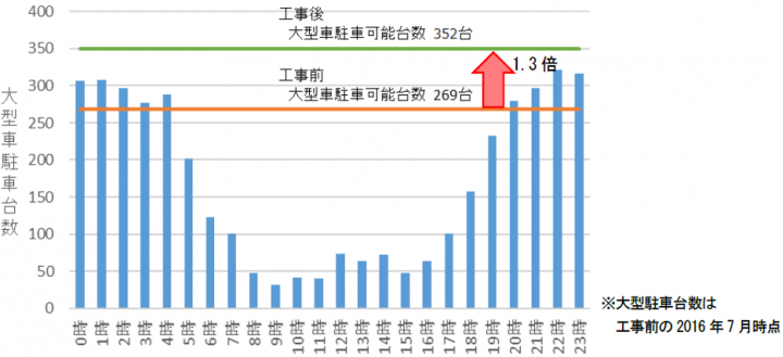 平日の大型車時間帯別駐車台数と駐車可能台数（工事前後）