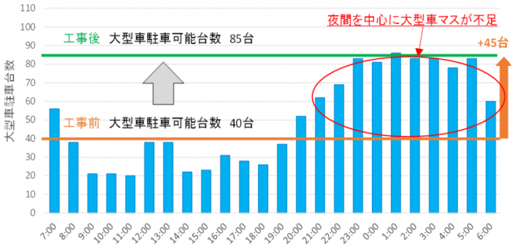 平日の大型車時間別駐車台数と駐車可能台数（工事前後）