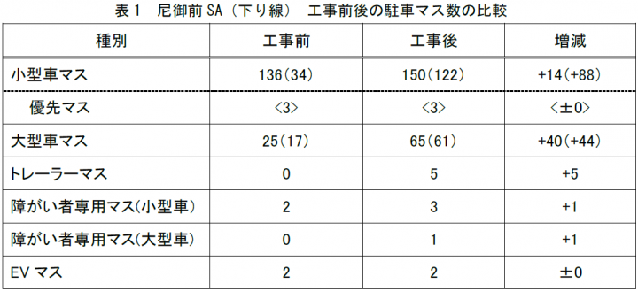 尼御前SA（下り線） 工事前後の駐車マス数の比較