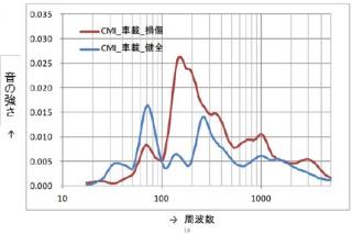 周波数別の音の強さの比較例