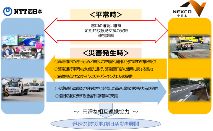 「中日本高速道路株式会社と西日本電信電話株式会社との災害発生時の連携に関する協定」の締結