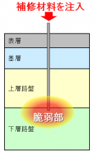 深層改良による補修イメージ