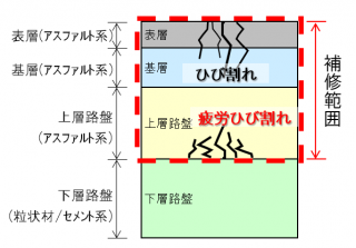 現在の打替え工法イメージ