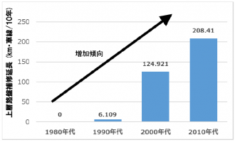 上層路盤の補修延長の推移（当社管内）