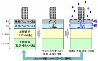 NEXCO中日本：新たな舗装補修工法の開発の取組み