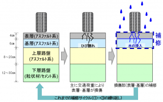 これまでの舗装の損傷メカニズム