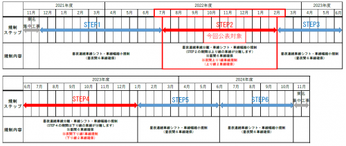 規制内容・期間